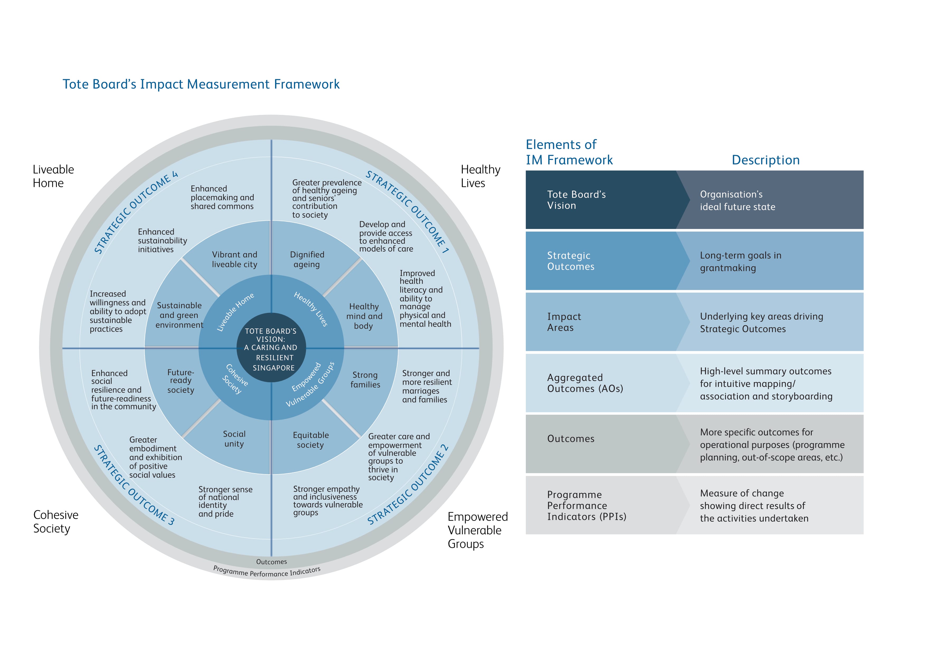 Infographic of Tote Board's impact framework, a circular diagram with four strategic outcomes.